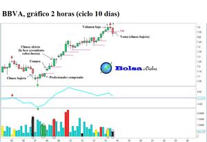 BBVA, ciclos 10 y 40 días